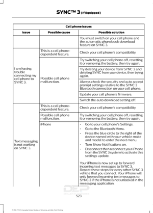 Page 526Cell phone issues
Possible solution
Possible cause
Issue
You must switch on your cell phone and
the automatic phonebook download
feature on SYNC 3.
Check your cell phone's compatibility.
This is a cell phone-
dependent feature.
I am having
trouble
connecting my
cell phone to
SYNC 3. Try switching your cell phone off, resetting
it or removing the battery, then try again.
Possible cell phone
malfunction. Try deleting your device from SYNC 3 and
deleting SYNC from your device, then trying
again.
Always...