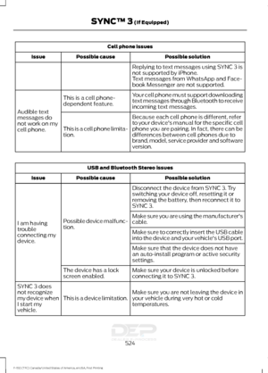 Page 527Cell phone issues
Possible solution
Possible cause
Issue
Replying to text messages using SYNC 3 is
not supported by iPhone.
Text messages from WhatsApp and Face-
book Messenger are not supported.
Your cell phone must support downloading
text messages through Bluetooth to receive
incoming text messages.
This is a cell phone-
dependent feature.
Audible text
messages do
not work on my
cell phone. Because each cell phone is different, refer
to your device's manual for the specific cell
phone you are...