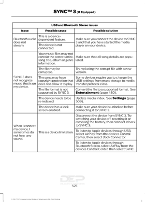 Page 528USB and Bluetooth Stereo issues
Possible solution
Possible cause
Issue
Make sure you connect the device to SYNC
3 and that you have started the media
player on your device.
This is a device-
dependent feature.
Bluetooth audio
does not
stream. The device is not
connected.
Make sure that all song details are popu-
lated.
Your music files may not
contain the correct artist,
song title, album or genre
information.
SYNC 3 does
not recognize
music that is on
my device. Try replacing the corrupt file with a...