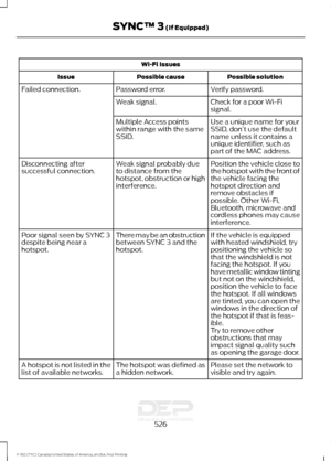 Page 529Wi-Fi Issues
Possible solution
Possible cause
Issue
Verify password.
Password error.
Failed connection.
Check for a poor Wi-Fi
signal.
Weak signal.
Use a unique name for your
SSID, don’t use the default
name unless it contains a
unique identifier, such as
part of the MAC address.
Multiple Access points
within range with the same
SSID.
Position the vehicle close to
the hotspot with the front of
the vehicle facing the
hotspot direction and
remove obstacles if
possible. Other Wi-Fi,
Bluetooth, microwave...