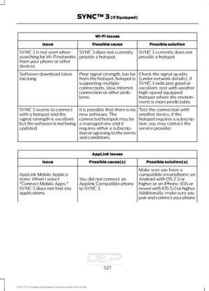 Page 530Wi-Fi Issues
Possible solution
Possible cause
Issue
SYNC 3 currently does not
provide a hotspot
SYNC 3 does not currently
provide a hotspot.
SYNC 3 is not seen when
searching for Wi-Fi networks
from your phone or other
devices.
Check the signal quality
(under network details), if
SYNC 3 indicates good or
excellent, test with another
high-speed equipped
hotspot where the environ-
ment is more predictable.
Poor signal strength, too far
from the hotspot, hotspot is
supporting multiple
connections, slow...