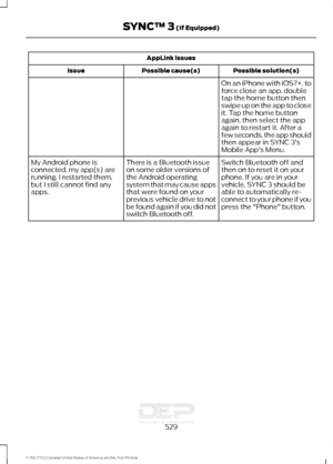 Page 532AppLink issues
Possible solution(s)
Possible cause(s)
Issue
On an iPhone with iOS7+, to
force close an app, double
tap the home button then
swipe up on the app to close
it. Tap the home button
again, then select the app
again to restart it. After a
few seconds, the app should
then appear in SYNC 3's
Mobile App's Menu.
Switch Bluetooth off and
then on to reset it on your
phone. If you are in your
vehicle, SYNC 3 should be
able to automatically re-
connect to your phone if you
press the...