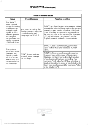 Page 535Voice command issues
Possible solution
Possible cause
Issue
SYNC 3 applies the phonetic pronunciation
rules of the selected language to the names
stored on your media player or USB flash
drive. It is able to make some exceptions
for very popular artist names (for example,
U2) such that you can always use the
English pronunciation for these artists.
You may be saying the
foreign names using the
currently selected
language for SYNC 3.
The SYNC 3
voice control
system is having
trouble recog-
nizing foreign...