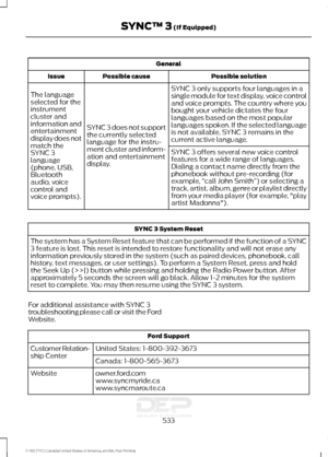 Page 536General
Possible solution
Possible cause
Issue
SYNC 3 only supports four languages in a
single module for text display, voice control
and voice prompts. The country where you
bought your vehicle dictates the four
languages based on the most popular
languages spoken. If the selected language
is not available, SYNC 3 remains in the
current active language.
SYNC 3 does not support
the currently selected
language for the instru-
ment cluster and inform-
ation and entertainment
display.
The language
selected...