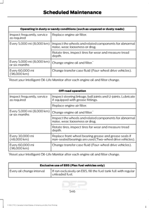 Page 549Operating in dusty or sandy conditions (such as unpaved or dusty roads)
Replace engine air filter.
Inspect frequently, service
as required
Inspect the wheels and related components for abnormal
noise, wear, looseness or drag.
Every 5,000 mi (8,000 km)
Rotate tires, inspect tires for wear and measure tread
depth.
Change engine oil and filter. *
Every 
5,000 mi (8,000 km)
or six months
Change transfer case fluid (Four-wheel drive vehicles).
Every 
60,000 mi
(96,000 km)
* Reset your Intelligent Oil-Life...