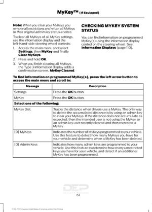 Page 64Note:
When you clear your MyKeys, you
remove all restrictions and return all MyKeys
to their original admin key status at once.
To clear all MyKeys of all MyKey settings,
use the information display and the
left-hand-side steering wheel controls:
1. Access the main menu and select Settings, then MyKey and finally
Clear MyKeys.
2. Press and hold 
OK.
3. When you finish clearing all MyKeys, the Type 3 information display adds a
confirmation screen,  MyKey Cleared. CHECKING MYKEY SYSTEM
STATUS
You can find...