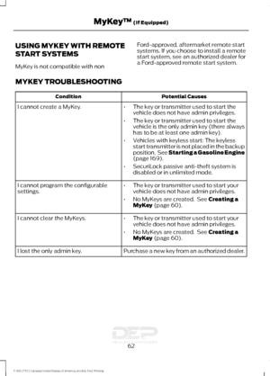 Page 65USING MYKEY WITH REMOTE
START SYSTEMS
MyKey is not compatible with non
Ford-approved, aftermarket remote start
systems. If you choose to install a remote
start system, see an authorized dealer for
a Ford-approved remote start system.
MYKEY TROUBLESHOOTING Potential Causes
Condition
I cannot create a MyKey. •The key or transmitter used to start the
vehicle does not have admin privileges.
• The key or transmitter used to start the
vehicle is the only admin key (there always
has to be at least one admin...