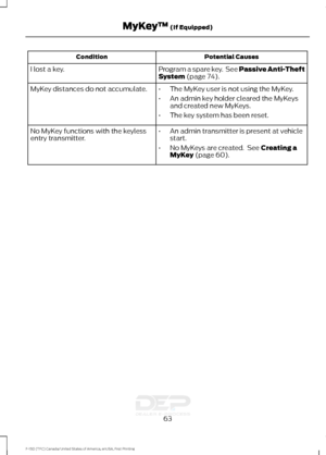 Page 66Potential Causes
Condition
Program a spare key.  See Passive Anti-Theft
System (page 74).
I lost a key.
MyKey distances do not accumulate.
•The MyKey user is not using the MyKey.
• An admin key holder cleared the MyKeys
and created new MyKeys.
• The key system has been reset.
• An admin transmitter is present at vehicle
start.
• No MyKeys are created.  See 
Creating a
MyKey (page 60).
No MyKey functions with the keyless
entry transmitter.
63
F-150 (TFC) Canada/United States of America, enUSA, First...