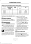 Page 231Adaptive cruise control distance-between-vehicle settings
Dynamic beha-
vior
Distance gap
Time gap,
seconds
Graphic display,
bars indicated betweenvehicles
Set speed
yd (m)
mph ( km/h)
Sport.
37 (34)
1.2
1
62 (100)
Normal.
49 (45)
1.6
2
62 (100)
Normal.
55 (50)
1.8
3
62 (100)
Comfort.
67 (61)
2.2
4
62 (100)
Each time you start the vehicle, the system
selects the last chosen gap for the current
driver.
Disengaging the System
Press the brake pedal or press CNCL. The
last set speed displays in grey but does...