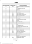 Page 312Protected components
Fuse amp rating
Fuse or relay number
Upfitter fuses 94, 96, 98 and 100 (Raptor
only).
25A*
29
Air conditioner clutch relay.
—
30
Not used.
—
31
Not used.
—
32
Electric fan 3.
50A*
33
Trailer tow park lamps.
25A*
34
Trailer tow stop-turn relay fuse.
20A*
35
Trailer tow lamps module.
25A*
36
Electric fan 1.
50A*
37
Alt A sensor.
10A**
38
Integrated wheel end solenoid.
10A**
39
E-locker.
15A**
40
Telescoping mirror.
10A**
41
Transmission fluid pump.
30A**
42
Horn.
25A**
43
Air...