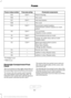 Page 315Protected components
Fuse amp rating
Fuse or relay number
Power steering.
10A**
105
Not used.
—
106
Anti-lock brakes.
10A**
107
Not used.
—
108
Powertrain control module.
10A**
109
Transmission control module run-start
power.
4x4 run/start.
10A**
110
Adaptive cruise control.
Transmission pump run-start.
15A**
111
Charge air cooler relay coil run-start
(Raptor only).
10A**
112
Blind spot information system.
7.5A**
113
Rear view camera.
Front view camera.
Voltage quality module.
Electric fan 2 relay.
—...