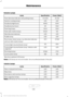 Page 341Exterior Lamps
Power (Watt)
Specification
Lamp
21/5W
7444NA
Front direction indicator and parking lamps.
LED
LED
Daytime running lamps.
65W
9005
Headlamp high beam.
55W
H11
Headlamp low beam.
55W
9140
Front fog lamps.
5W
W5W
Front side marker lamps.
LED
LED
Side direction indicator.
LED
LED
Puddle lamp.
27/8W
3157
Rear lamps, brake lamps, rear direction indicator
and rear side marker lamps. *
16W
921
Central high mounted brake lamp. *
LED
LED
Central high mounted brake lamp. Vehicles with
cargo box.
27W...