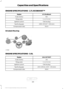 Page 384ENGINE SPECIFICATIONS - 2.7L ECOBOOST™
2.7L EcoBoost
Engine
164
Cubic inches
1-4-2-5-3-6
Firing order
Coil on plug
Ignition system
.028-.031 (0.7 - 0.8 mm)
Spark plug gap
10.0:1
Compression ratio
Drivebelt Routing ENGINE SPECIFICATIONS - 3.5L
3.5L V6 TiVCT
Engine
213
Cubic inches
1-4-2-5-3-6
Firing order
Coil on plug
Ignition system
.049-.053 in. (1.25 - 1.35 mm)
Spark plug gap
10.8:1
Compression ratio
381
F-150 (TFC) Canada/United States of America, enUSA, First Printing Capacities and...