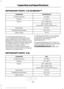 Page 388MOTORCRAFT PARTS - 3.5L ECOBOOST™
3.5L Ecoboost
Component
FA-1883
Air filter element.
FL-500-S
Oil filter.
BXT-48H6-610
Battery.
BXT-94RH7-730
(King Ranch, Lariat and Premium)
SP-534
Spark plugs.
WW-2242
Windshield wiper blade.
FP-79
Cabin air filter.
For scheduled maintenance, we
recommend Motorcraft® replacement
parts available at your Ford dealer or at
fordparts.com. These parts meet or exceed
Ford Motor Company ’s specifications and
are engineered for your vehicle. Use of
other parts may impact...