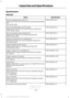 Page 400Specifications
Materials
Specification
Name
WSS-M2C946-A
Recommended motor oil (U.S.):
Motorcraft® SAE 5W-30 Premium Synthetic Blend Motor
Oil
XO-5W30-QSP
WSS-M2C946-A
Recommended Motor oil (Canada):
Motorcraft® SAE 5W-30 Super Premium Motor Oil
CXO-5W30-LSP12
WSS-M2C946-A
Recommended motor oil (Mexico):
Motorcraft® SAE 5W-30 Synthetic Motor Oil
MXO-5W30-QSP
WSS-M2C946-A
Optional motor oil (U.S. and Mexico):
Motorcraft® SAE 5W-30 Full Synthetic Motor Oil
XO-5W30-QFS
WSS-M2C946-A
Optional Motor oil...