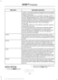 Page 440Description and action
Menu Item
2. When a message to begin pairing appears in the audio
display, search for SYNC on your phone. See your phone's
manual if necessary.
3. When prompted on your cell phone ’s display, confirm
that the PIN provided by SYNC matches the PIN displayed
on your cell phone. Skip the next step. If you are prompted
to enter a PIN on your device, it does not support Secure
Simple Pairing. To pair, enter the PIN displayed on the
screen. The display indicates when the pairing is...