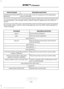 Page 449Description and Action
Voice Command
You can now play music by saying any of the appropriate
voice commands.
(USB [stick] | iPod | MP3
[player])
You can say any of the voice commands that appear within open and close brackets that
are separated by |. For example, where; (what's | what is) appears you say; what's or
what is.
You must say any of the voice commands that appear outside of open and close brackets.
For example, where; (what's | what is) playing, you must say either "what's...