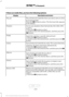 Page 452If there are media files, you have the following options:
Description and Action
Display
Play all indexed media files from your device one at a time
in numerical order.*
Play all
Press the OK button to select. The first track title appears
in the display.
Access your playlists (from formats like ASX, M3U, WPL,
or MTP).*
Playlists
1. Press the OK button to select.
2. Scroll to select the desired playlist, and then press the
OK
 button.
Search for and play a specific indexed track. *
Songs
1. Press the 
OK...