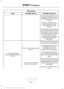 Page 457Phone issues
Possible solution(s)
Possible cause(s)
Issue
If the missing contacts are
stored on your SIM card, try moving them to the device memory.
Remove any pictures or
special ring tones associ- ated with the missing contact.
Depending upon your phone,
you may have to grant SYNC permission to access your
phonebook contacts. Make sure to confirm when
prompted by your phone during the phonebook download.
Go to the website to review your phone's compatibility.
This is a phone-dependent feature.
I am...