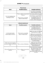 Page 458Phone issues
Possible solution(s)
Possible cause(s)
Issue
Turn off the Auto phone-book download setting.
Go to the website to review your phone's compatibility.
This is a phone-dependent
feature.
Text messaging is not working on SYNC. Try turning off the device,
resetting the device orremoving the device's
battery, then trying again.
This may be a possible
phone malfunction. USB and media issues
Possible solution(s)
Possible cause(s)
Issue
Try turning off the device,resetting the device,
removing...