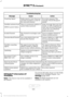 Page 487Troubleshooting tips
Action
Cause
Message
No action required. This
message should disappear
shortly.
Radio requires more than two
seconds to produce audio for
the selected channel.
Acquiring Signal
If this message does not clear
shortly, or with an ignition key
cycle, your receiver may have
a fault. See an authorized
dealer for service.
There is an internal module or
system failure present.
Satellite antenna fault
SIRIUS system failure
Tune to another channel or
choose another preset.
The channel is no...