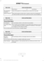 Page 516Action and Description
Menu Item
Last Name
First Name
Select this option to re-download your contact list manually.
Re-download
Contacts
Select this option to delete the in vehicle contact list. Deleting the
in vehicle list does not erase the contact list on the connected phone.
Delete Contacts Action and Description
Menu Item
Set Phone Ringtone
You can then select: No sound plays when a call comes to your phone.
No Ringtone
The currently selected ringtone on your phone plays when you receive
a call....