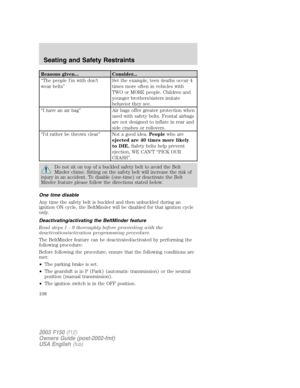 Page 108Reasons given... Consider...
“The people I’m with don’t
wear belts”Set the example, teen deaths occur 4
times more often in vehicles with
TWO or MORE people. Children and
younger brothers/sisters imitate
behavior they see.
“I have an air bag” Air bags offer greater protection when
used with safety belts. Frontal airbags
are not designed to inflate in rear and
side crashes or rollovers.
“I’d rather be thrown clear” Not a good idea.Peoplewho are
ejected are 40 times more likely
to DIE.Safety belts help...