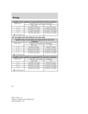 Page 150Upshifts when cruising (recommended for best fuel economy)
Shift from: Transfer case position (if equipped)
2H or 4H 4L
1 - 2 16 km/h (10 mph) 6 km/h (4 mph)
2 - 3 34 km/h (21 mph) 16 km/h (10 mph)
3 - 4 51 km/h (32 mph) 21 km/h (13 mph)
4
-
D(Overdrive)72 km/h (45 mph) 27 km/h (17 mph)
4.6L V8 engine (4x2 with optional rear axle ratio)
Upshifts when accelerating (recommended for best fuel
economy)
Shift from: Transfer case position (if equipped)
2H or 4H 4L
1 - 2 14 km/h (9 mph) 5 km/h (3 mph)
2 - 3 32...