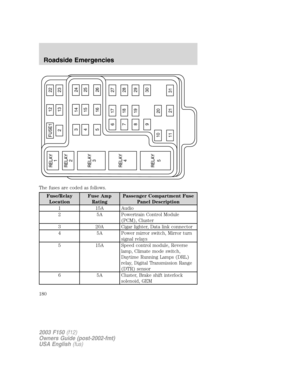 Page 180The fuses are coded as follows.
Fuse/Relay
LocationFuse Amp
RatingPassenger Compartment Fuse
Panel Description
1 15A Audio
2 5A Powertrain Control Module
(PCM), Cluster
3 20A Cigar lighter, Data link connector
4 5A Power mirror switch, Mirror turn
signal relays
5 15A Speed control module, Reverse
lamp, Climate mode switch,
Daytime Running Lamps (DRL)
relay, Digital Transmission Range
(DTR) sensor
6 5A Cluster, Brake shift interlock
solenoid, GEM
FUSE1 12 22
21323
617 27
718 28
819 29
930
20
31 21 11 10...