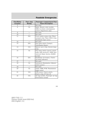 Page 181Fuse/Relay
LocationFuse Amp
RatingPassenger Compartment Fuse
Panel Description
7 — Not used
8 5A Radio, Remote entry module,
GEM, In-vehicle entertainment
system (SuperCrew only)
9 — Not used
10 — Not used
11 30A Front washer pump relay, Wiper
run/park relay, Wiper HI/LO relay,
Windshield wiper motor
12 — Not used
13 20A Stop lamp switch (Lamps),
Turn/Hazard flasher
14 15A Battery saver relay, Interior lamp
relay
15 5A Stop lamp switch (speed control,
brake shift interlock), GEM, Rear
Anti-lock Brake...