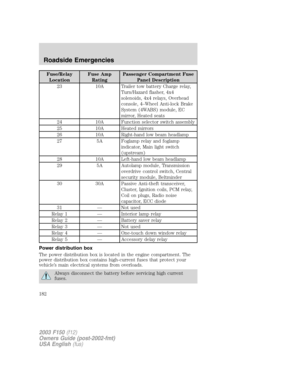 Page 182Fuse/Relay
LocationFuse Amp
RatingPassenger Compartment Fuse
Panel Description
23 10A Trailer tow battery Charge relay,
Turn/Hazard flasher, 4x4
solenoids, 4x4 relays, Overhead
console, 4–Wheel Anti-lock Brake
System (4WABS) module, EC
mirror, Heated seats
24 10A Function selector switch assembly
25 10A Heated mirrors
26 10A Right-hand low beam headlamp
27 5A Foglamp relay and foglamp
indicator, Main light switch
(upstream)
28 10A Left-hand low beam headlamp
29 5A Autolamp module, Transmission
overdrive...