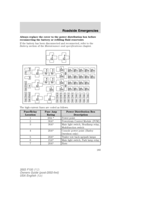 Page 183Always replace the cover to the power distribution box before
reconnecting the battery or refilling fluid reservoirs
If the battery has been disconnected and reconnected, refer to the
Batterysection of theMaintenance and specificationschapter.
The high-current fuses are coded as follows.
Fuse/Relay
LocationFuse Amp
RatingPower Distribution Box
Description
1 20A * Power point
2 30A* Powertrain Control Module (PCM)
3 30A* Main light switch, Headlamp relay,
Multifunction switch
4 20A* Console power point...