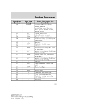 Page 185Fuse/Relay
LocationFuse Amp
RatingPower Distribution Box
Description
102 50/20A** Four-wheel Anti-lock Brake
System (4WABS)
module/Rear-wheel Anti-lock
Brake System (RABS) module,
Ignition switch
103 50A** Central junction box
104 30A** 4x4 shift motor & clutch
105 40A** Climate control front blower
106 20A** Intercooler pump (supercharged
engine only)
107 — Not used
108 30A** Trailer tow electric brake
109 — Not used
110 30A** Accessory delay relay (Not used
on SuperCrew)
111 40A** Ignition switch...