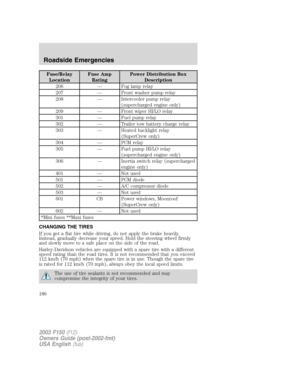 Page 186Fuse/Relay
LocationFuse Amp
RatingPower Distribution Box
Description
206 — Fog lamp relay
207 — Front washer pump relay
208 — Intercooler pump relay
(supercharged engine only)
209 — Front wiper HI/LO relay
301 — Fuel pump relay
302 — Trailer tow battery charge relay
303 — Heated backlight relay
(SuperCrew only)
304 — PCM relay
305 — Fuel pump HI/LO relay
(supercharged engine only)
306 — Inertia switch relay (supercharged
engine only)
401 — Not used
501 — PCM diode
502 — A/C compressor diode
503 — Not...