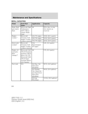 Page 256REFILL CAPACITIES
Fluid Ford Part
NameApplication Capacity
Brake fluid
and clutch
fluidMotorcraft High
Performance
DOT 3 Motor
Vehicle Brake
FluidAll Fill to line or step
(for clutch) on
reservoir
Engine
coolant
1Motorcraft
Premium Gold
Engine Coolant
(yellow-colored)4.2L V6 engine 19.0L (20.1 quarts)
4.6L V8 engine 19.5L (20.6 quarts)
5.4L V8 engine 22.6L (23.9 quarts)
Intercooler
coolant
1Motorcraft
Premium Gold
Engine Coolant
(yellow-colored)5.4L
Supercharged
V8 engine4.0L (4.2 quarts)
Engine oil...