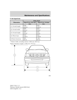 Page 265F-150 SuperCrew
DimensionBody Style
SuperCrew 4x2 mm
(in)SuperCrew 4x4mm
(in)
(1) Overall length5738
(225.9)5745
(226.2)
(2) Overall width2009
(79.1)
12029
(79.9)1
(3) Overall height1878
(73.9)21953
(76.9)
(4) Wheel base3518
(138.5)3525
(138.8)
(5)Track front/rear1661
(65.4)1 661
(65.4)
1Vehicle width, including mirrors: 2293 mm (90.3 in)
2Harley-Davidson height is 1852 mm (72.9 in)
2
5
3
2003 F150(f12)
Owners Guide (post-2002-fmt)
USA English(fus)
Maintenance and Specifications
265 