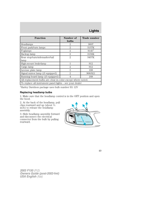 Page 49Function Number of
bulbsTrade number
Headlamps 2 9007
Front park/turn lamps 2 3157K
Foglamps 2 9145
1
Backup lamp 2 3156K
Rear stop/turn/sidemarker/tail
lamp2 3457K
High-mount brakelamp 1 912
Cargo lamp 2 912
License plate lamp 2 168
Signal mirror lamp (if equipped) 2 906/921
Running board lamp (if equipped) 4 168
All replacement bulbs are clear in color except where noted.
To replace all instrument panel lights - see your dealer
1Harley Davidson package uses bulb number H1 12V
Replacing headlamp bulbs...