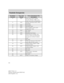 Page 184Fuse/Relay
LocationFuse Amp
RatingPower Distribution Box
Description
8 15A* Power door locks, Central
Security Module (CSM), Lock
relays (not used on SuperCrew)
9 15A* Daytime Running Lamps (DRL),
Fog lamps
10 20A* Fuel pump
11 20A* Alternator field
12 20A* Rear auxiliary power point
(SuperCrew only)
13 15A* A/C clutch
14 — Not used
15 10A* Running board lamps
16 15A* Bi-fuel injector module, fuel
selector switch and alternative
fuel injectors (Bi-fuel vehicles
only)
17 — Not used
18 15A* PCM, Fuel...