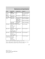 Page 257Fluid Ford Part
NameApplication Capacity
Power
steering
fluidMotorcraft
MERCONAT FAll Fill to between MIN
and MAX lines on
reservoir
Transfer
case fluidMotorcraft
MERCONAT F4x4 vehicles 1.9L (2.0 quarts)
2
Transmission
fluid3Motorcraft
MERCONAT F5-speed manual 3.5L (3.75 quarts)4
Automatic-
4R100 (4x2)16.1L (17.0 quarts)4
Automatic-
4R100 (4x4)16.7L (17.7 quarts)4
Motorcraft
MERCONVATFAutomatic-
4R70W13.2L (13.9 quarts)4
Front axle Motorcraft SAE
75W-90
Premium 4x4
Front Axle
Lubricant4x4 vehicles...