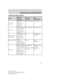 Page 259LUBRICANT SPECIFICATIONS
ItemFord part
name or
equivalentFord part
numberFord
specification
Front axle
(4X4)Motorcraft SAE
75W-90
Premium 4x4
Front Axle
LubricantXY-75W90-TQL WSP-M2C201-A
Rear axleMotorcraft SAE
75W-140 High
Performance
Synthetic Rear
Axle Lube
1
XY-75W140–QL WSL-M2C192-A
Brake fluid and
clutch fluidMotorcraft High
Performance
DOT 3 Motor
Vehicle Brake
FluidPM-1 ESA-M6C25-A
and DOT 3
Engine coolant Motorcraft
Premium Gold
Engine Coolant
(yellow-colored)VC-7–A WSS-
M97B51-A1
Engine...