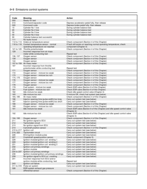 Page 1426•8 Emissions control systems
Code Meaning Action
000 Ready for test -
010 Command/separator code Depress accelerator pedal fully, then release
020 Command code Depress brake pedal fully, then release
10 Cylinder No 1 low During cylinder balance test
20 Cylinder No 2 low During cylinder balance test
30 Cylinder No 3 low During cylinder balance test
40 Cylinder No 4 low During cylinder balance test
90 Cylinder balance test successful -
111 No faults found -
112 to 114 Intake air temperature sensor Check...