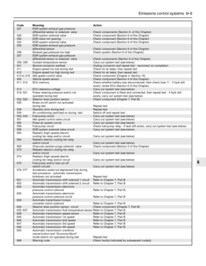 Page 143Code Meaning Action327 EGR system exhaust gas pressure 
differential sensor or solenoid  valve Check components (Section 6  of this Chapter)
328 EGR system solenoid valve Check component (Section 6 of this Chapter)
332 EGR valve not opening Check component (Section 6 of this Chapter)
334 EGR system solenoid valve Check component (Section 6 of this Chapter)335 EGR system exhaust gas pressure 
differential sensor Check component (Section 6 of this Chapter)
336 Exhaust gas pressure too high Check system...