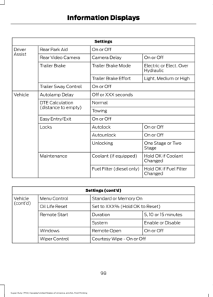 Page 101Settings
On or Off
Rear Park Aid
Driver
Assist
On or Off
Camera Delay
Rear Video Camera
Electric or Elect. Over
Hydraulic
Trailer Brake Mode
Trailer Brake
Light, Medium or High
Trailer Brake Effort
On or Off
Trailer Sway Control
Off or XXX seconds
Autolamp Delay
Vehicle
Normal
DTE Calculation
(distance to empty)
Towing
On or Off
Easy Entry/Exit
On or Off
Autolock
Locks
On or Off
Autounlock
One Stage or Two
Stage
Unlocking
Hold OK if Coolant
Changed
Coolant (if equipped)
Maintenance
Hold OK if Fuel...