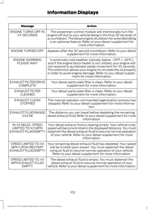 Page 105Action
Message
The powertrain control module will intentionally turn the
engine off due to your vehicle being in the final 30 seconds of
a countdown. The diesel engine shutdown for extended idling is an optional feature. Refer to your diesel supplement for more information.
ENGINE TURNS OFF IN
XX SECONDS
Appears after the 30 second countdown. Refer to your dieselsupplement for more information.
ENGINE TURNED OFF
In extremely cold weather, typically below – 15°F (–26°C)
and if the engine block heater is...
