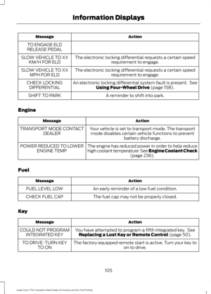 Page 108Action
Message
TO ENGAGE ELD
RELEASE PEDAL
The electronic locking differential requests a certain speedrequirement to engage.
SLOW VEHICLE TO XX
KM/H FOR ELD
The electronic locking differential requests a certain speedrequirement to engage.
SLOW VEHICLE TO XX
MPH FOR ELD
An electronic locking differential system fault is present.  SeeUsing Four-Wheel Drive (page 158).
CHECK LOCKING
DIFFERENTIAL
A reminder to shift into park.
SHIFT TO PARK
Engine Action
Message
Your vehicle is set to transport mode. The...