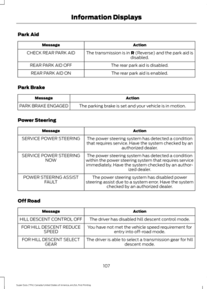 Page 110Park Aid
Action
Message
The transmission is in R (Reverse) and the park aid is
disabled.
CHECK REAR PARK AID
The rear park aid is disabled.
REAR PARK AID OFF
The rear park aid is enabled.
REAR PARK AID ON
Park Brake Action
Message
The parking brake is set and your vehicle is in motion.
PARK BRAKE ENGAGED
Power Steering Action
Message
The power steering system has detected a condition
that requires service. Have the system checked by an authorized dealer.
SERVICE POWER STEERING
The power steering system...