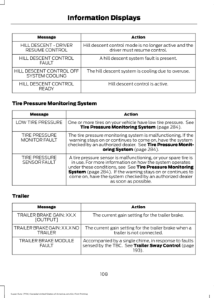 Page 111Action
Message
Hill descent control mode is no longer active and thedriver must resume control.
HILL DESCENT - DRIVER
RESUME CONTROL
A hill descent system fault is present.
HILL DESCENT CONTROL
FAULT
The hill descent system is cooling due to overuse.
HILL DESCENT CONTROL OFF
SYSTEM COOLING
Hill descent control is active.
HILL DESCENT CONTROL
READY
Tire Pressure Monitoring System Action
Message
One or more tires on your vehicle have low tire pressure.  SeeTire Pressure Monitoring System (page 284).
LOW...