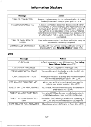 Page 112Action
Message
A correct trailer connection (a trailer with electric trailerbrakes) is sensed during a given ignition cycle.
TRAILER CONNECTED
A trailer connection becomes disconnected, either
intentionally or unintentionally, and has been sensed during a given ignition cycle. Disregard this status if
your vehicle is not equipped with a factory installed
trailer brake controller. This message may appear when an aftermarket TBC is used even when the trailer is connected.
TRAILER DISCONNECTED
Your trailer...