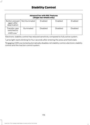 Page 179AdvanceTrac with RSC Features
(Single rear wheels only)
Enabled
Enabled
Enabled
Not illuminated
Button pressed
again after
deactivation
Disabled
Disabled
Disabled
Illuminated
Transfer case
switched to
4WD Low  3
1 Electronic stability control has reduced sensitivity compared to fully active system.
2 Lamp light starts blinking for four seconds after entering the press and hold state.
3 Engaging 4WD Low locked automatically disables roll stability control, electronic stability
control and the traction...