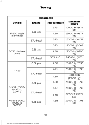 Page 198Chassis cab
MaximumGCWR
Rear axle ratio
Engine
Vehicle
19000 lb (8618kg)
3.73
6.2L gas
F-350 single
rear wheel 22000 lb (9979
kg)
4.30
23500 lb (10659kg)
3.73
6.7L diesel
19500 lb (8845kg)
3.73
6.2L gas
F-350 dual rear
wheel 22500 lb (10206
kg)
4.30
24500 lb (11113kg)
3.73, 4.10
6.7L diesel
26000 lb (11793kg)
4.88
6.8L gas
F-450 26000 lb (11793
kg)
4.10
6.7L diesel 30000 lb
(13608 kg) *
4.30
26000 lb (11793kg)
4.88
6.8L gas
F-550 (17500/ 18000 lbGVWR) 26000 lb (11793
kg)
4.10
6.7L diesel 35000 lb (15875...